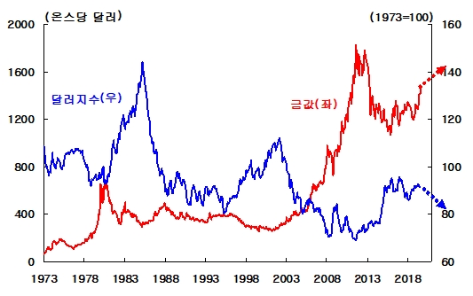그림 1. 달러 가치 하락, 금값 상승? (자료: Bloomberg, Federal Reserve Board)