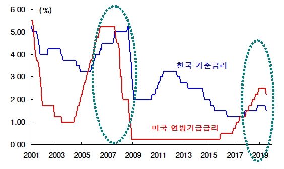 한미 기준금리 인하 시작 (자료: 한국은행, FRB)