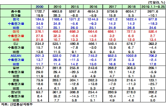 표. 한국의 주요 국가(지역)별 수출 추이