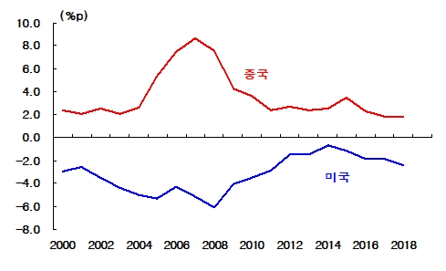 그림 4. 미중 저축-투자율 차이 (자료: Federal Reserve Board, 중국 국가통계국)