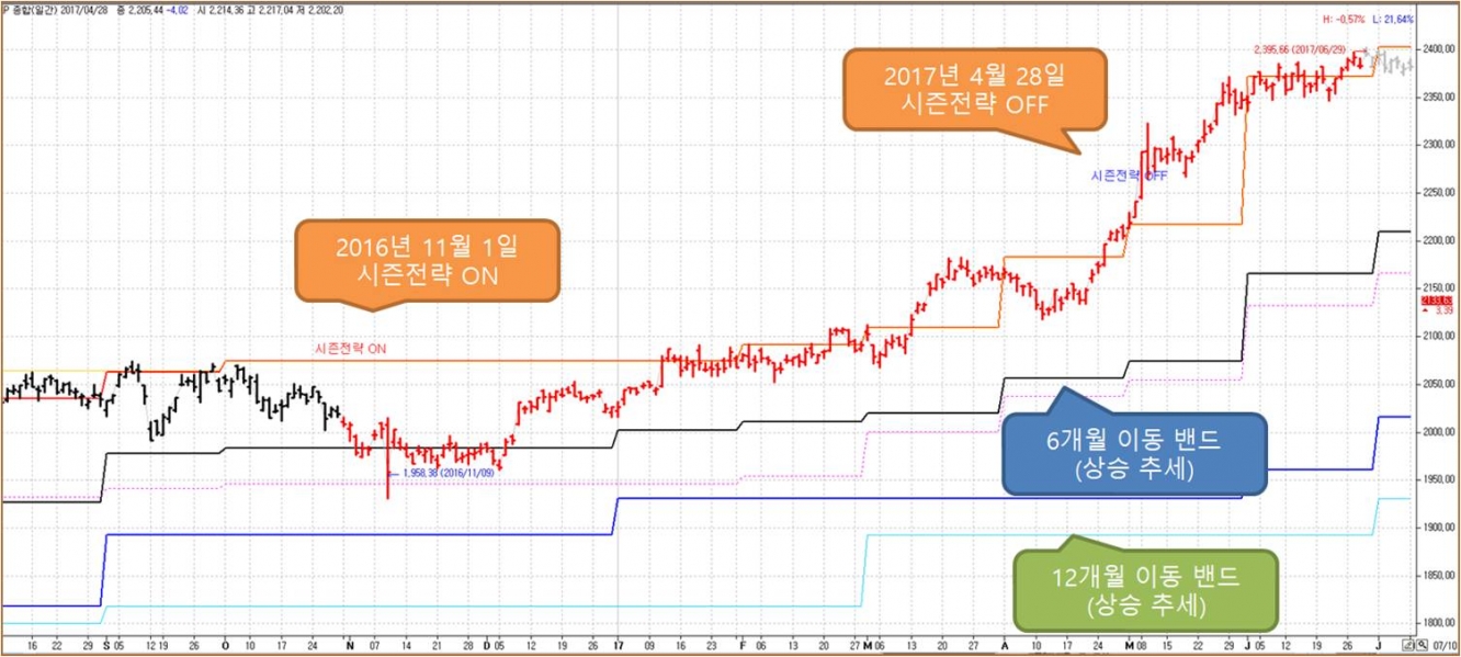 2016년~2017년 시즌 전략