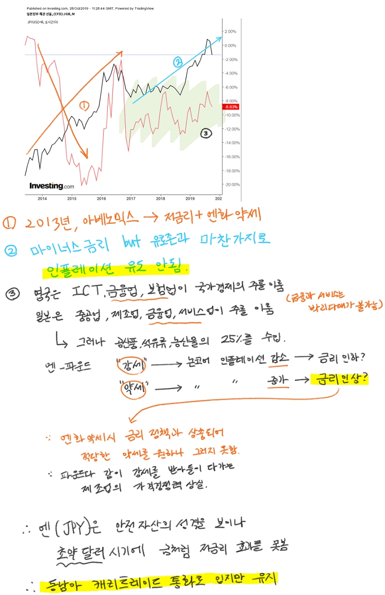 Fig. 3. 엔과 일본금리 