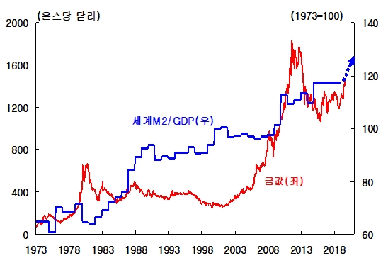그림 3. 글로벌 유동성 증가와 금값 상승 (자료: Bloomberg, 세계은행그룹)
