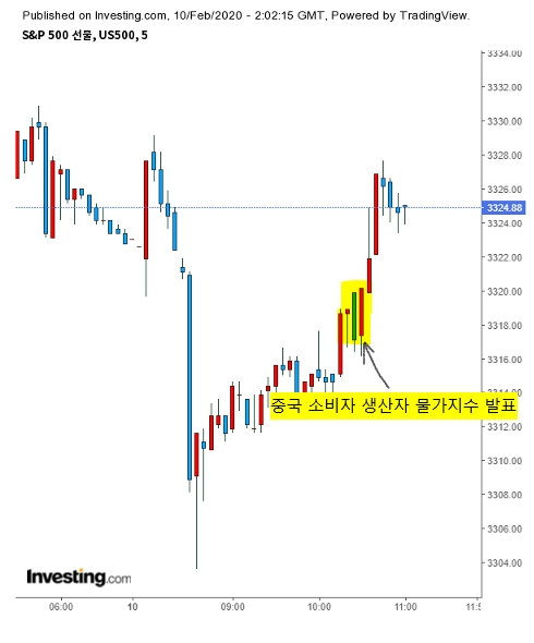 fig.3. 중국의 발표 이후 S&P 500