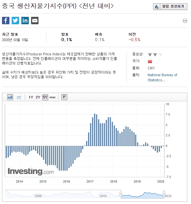 fig.1. 중국의 생산자 물가