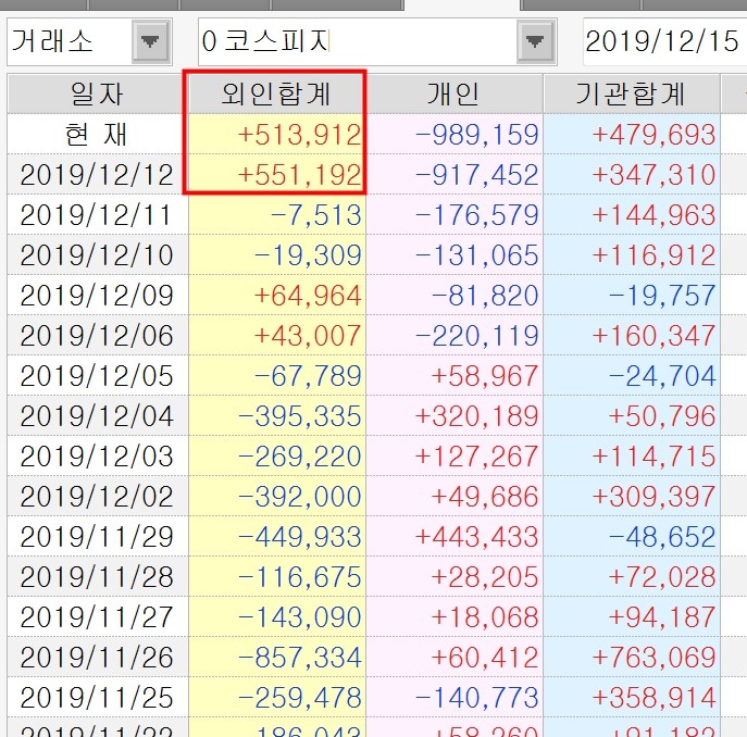 외국인투자자 2거래일 5,000억대 이상 매수는 1월이래 처음