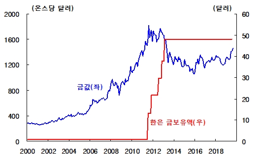 그림 5. 금값 급등 때 한국은행 금 매수 (자료: 한국은행)