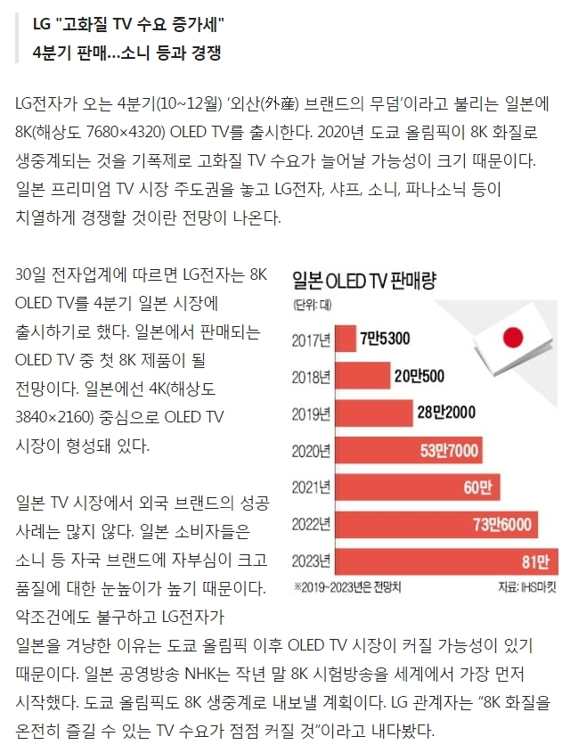 8K TV 판매량 전망치