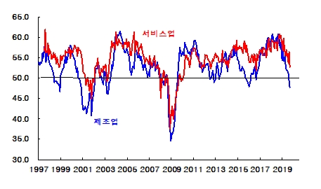 그림1. 미국의 ISM 제조업 및 서비스업 지수 (자료: 미 공급자관리협회)