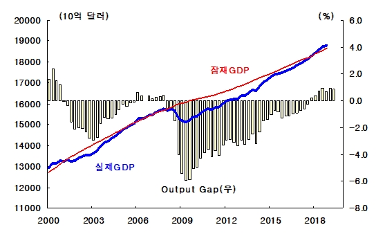 미국 실제 GDP가 잠재 GDP 초과 (주: 잠재 GDP는 미 의회 추정) (자료: 미 상무성)