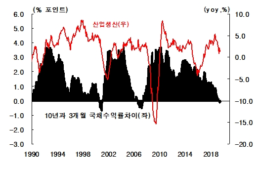 장단기 금리 차이 역전, 경기둔화 신호 (자료: Federal Reserve Board)