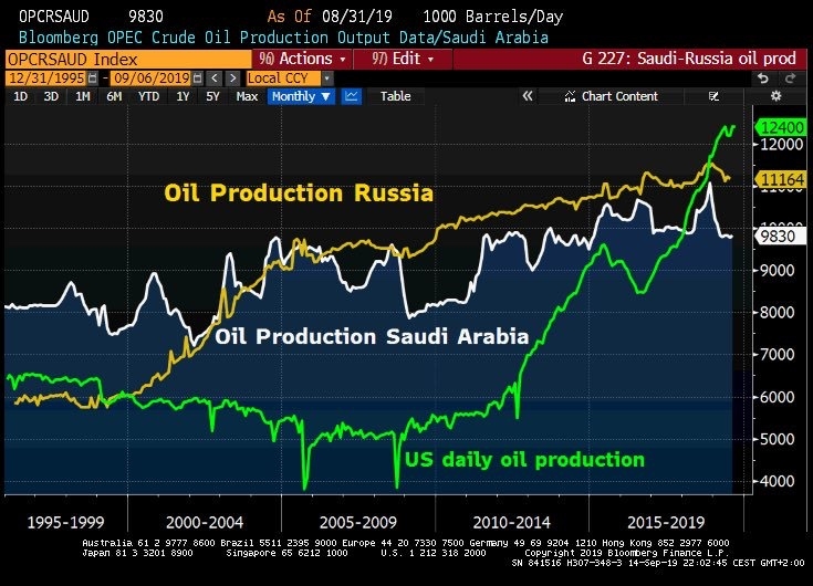 Oil production out put