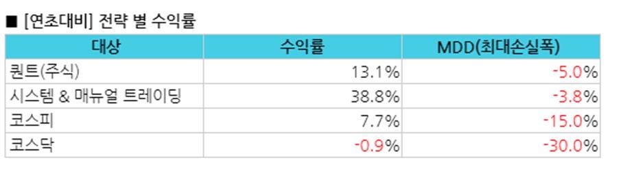 연초대비 수익률 연초대비 수익률