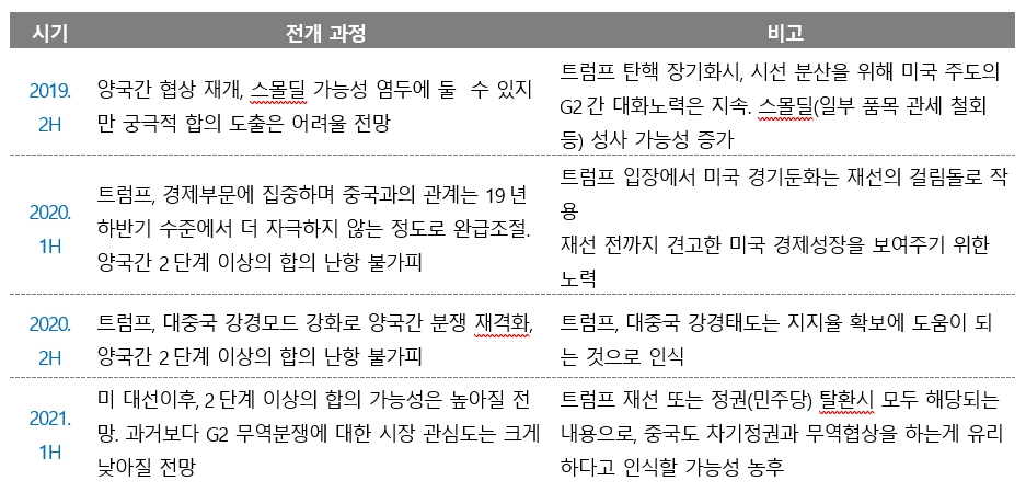 2020년 미국 대선전까지의 G2 무역분쟁 시나리오