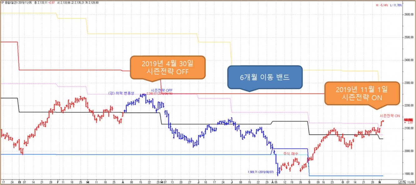 2019년 시즌 전략