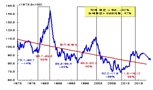 그림2. 미 달러 가치, 주요국 통화에 비해 장기 하락 추세 (자료: Board of Governors of the Federal Reserve System)