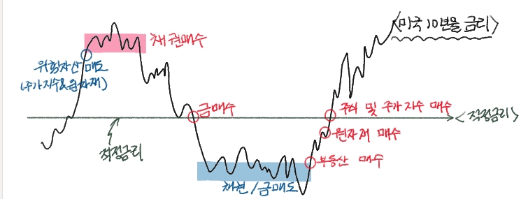 금리 사이클에 따른 자산 선택