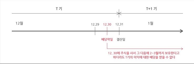 결제일을 고려한 배당락일 사례(배당 권리 취득일 주의!)