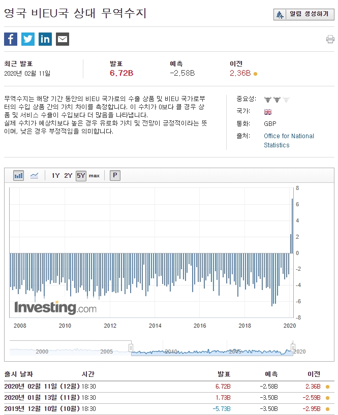 Fig. 3. 영국의 비EU 무역수지