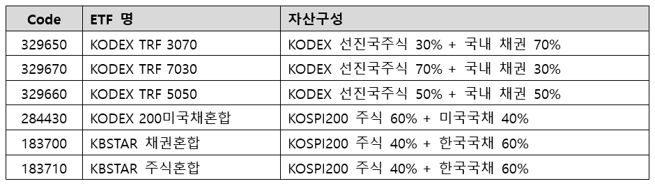 자산배분형 ETF