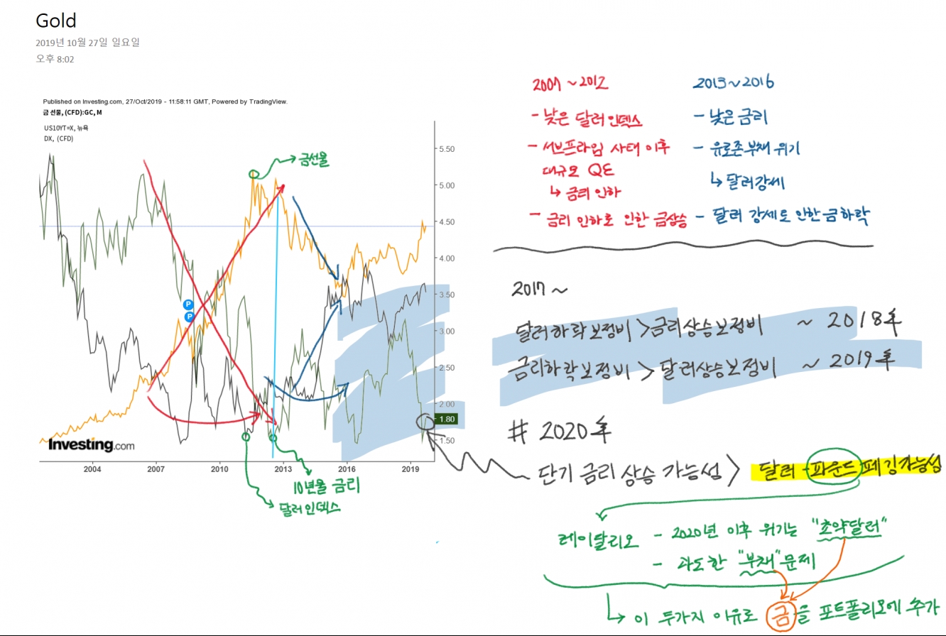 Fig. 2. 금과 금리-달러 비교